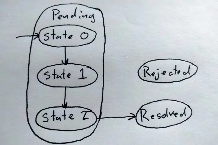 FSM diagram of an async function with 5 states
